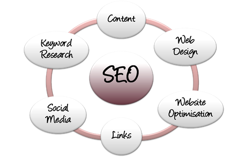 Web to Success SEO for Beginners: What is Search Engine Optimisation?